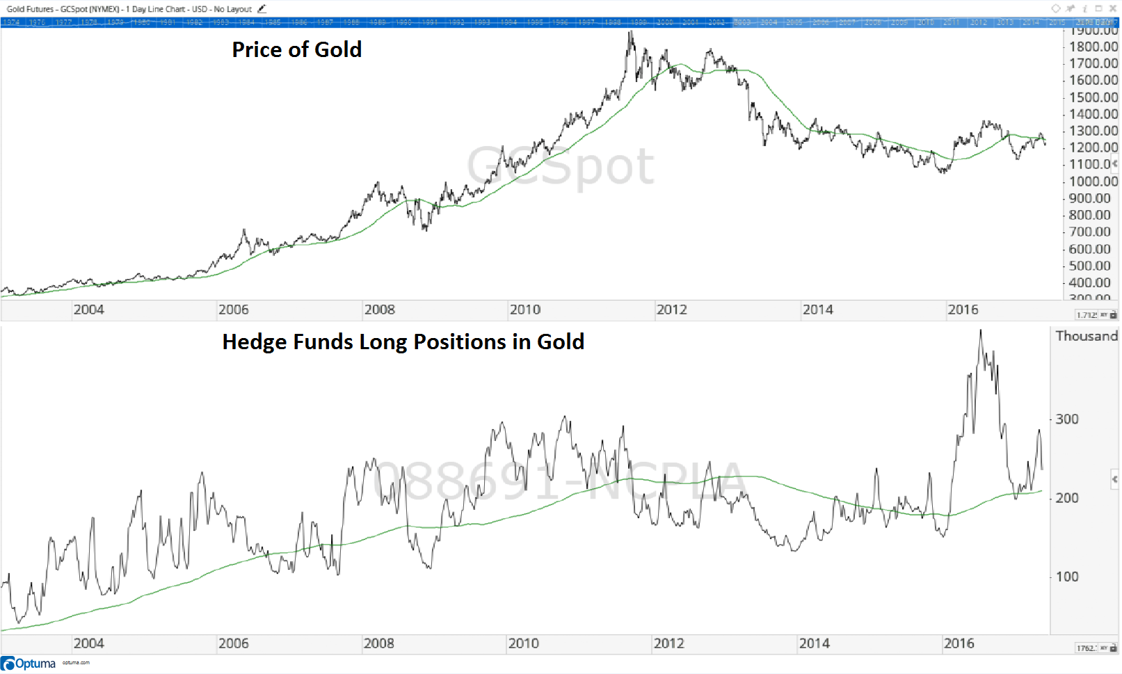 Every time you look at a chart, you can see something different. And I came across one recently that is signaling gold is about to break out.