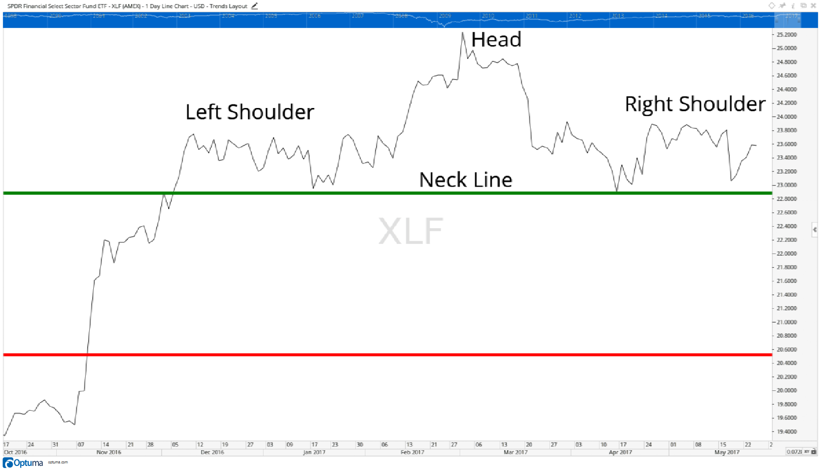 The pattern I stumbled on is a classic head-and-shoulders pattern. In this case, it is calling for a sharp decline — and soon.