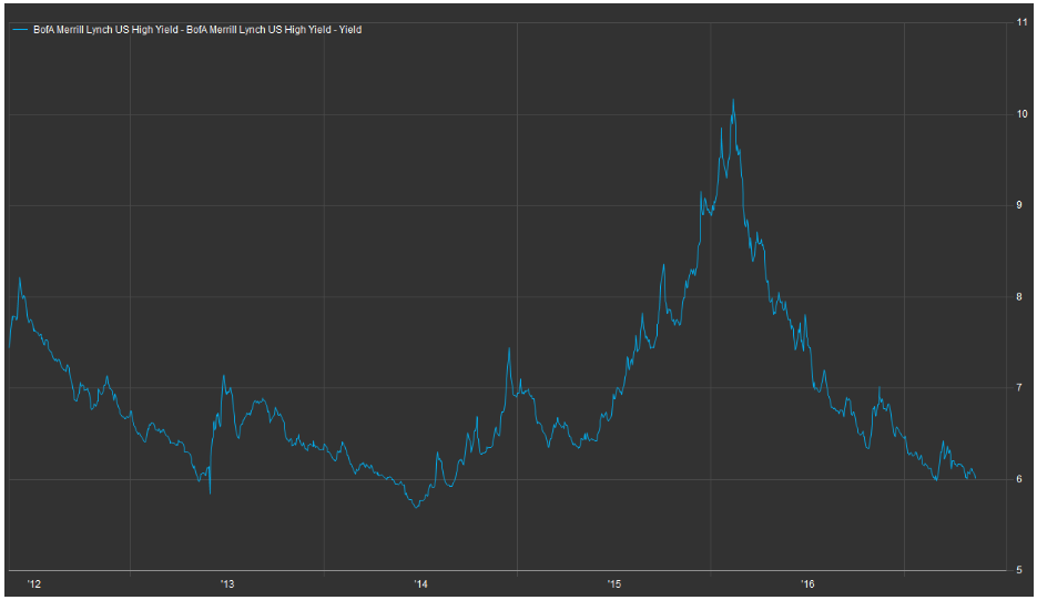 Being hungry for yield-related assets is one thing. Throwing all caution to the wind when seeking yield is another.