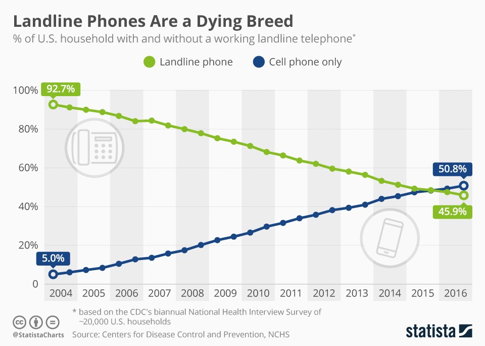 Landlines are a dying breed. And the main cause of this mass technology extinction is the increasingly mobile millennial generation.