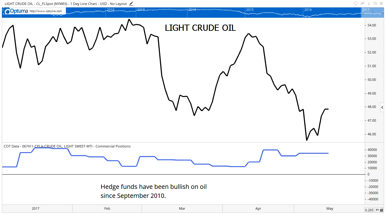 As oil prices fall, oil traders can be forced to sell stocks to cover their losses. If enough traders sell, markets suffer as traders surrender.