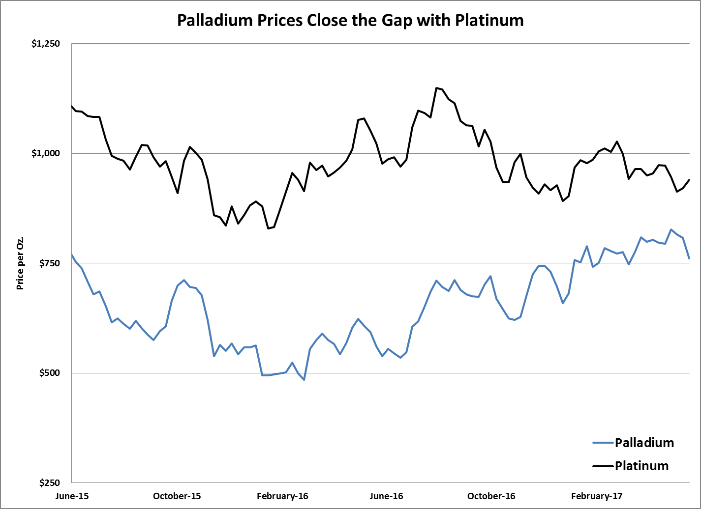 In 2016, diesel vehicles sales fell to their lowest volume in seven years. That led to an unexpected bull market … in palladium.