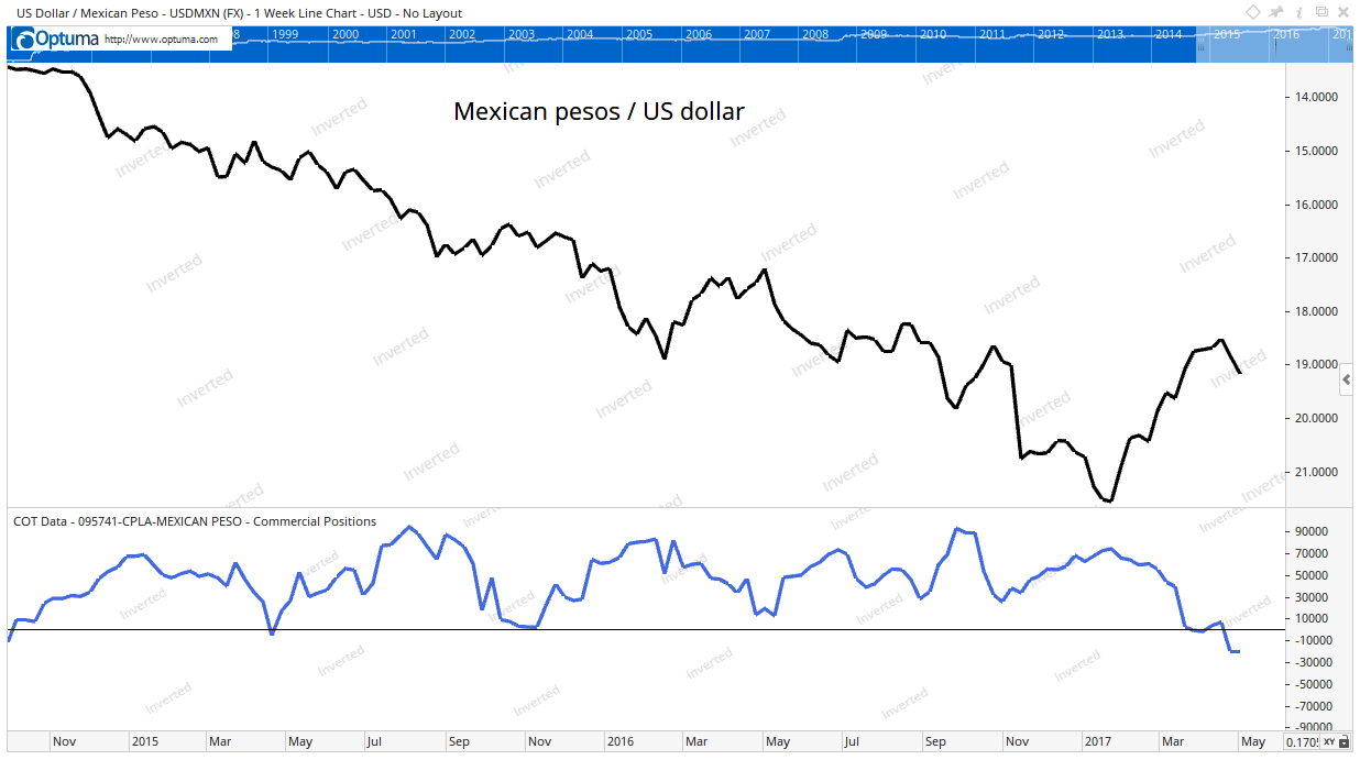 Traders in the Mexican peso are now betting that the peso will strengthen against the U.S. dollar. This is their first bullish bet since late 2014.