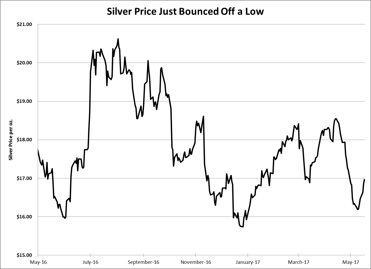 As I said in the first article I wrote for Winning Investor Daily, its price volatility makes silver a great metal for speculation.