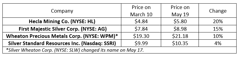 As I said in the first article I wrote for Winning Investor Daily, its price volatility makes silver a great metal for speculation.