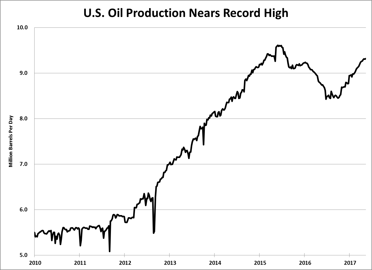 usoilproduction