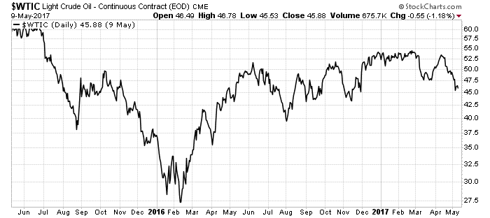 The critical moment for oil will be the announcement after OPEC's meeting. If OPEC doesn’t reach a deal — a real possibility — then oil prices will plummet.