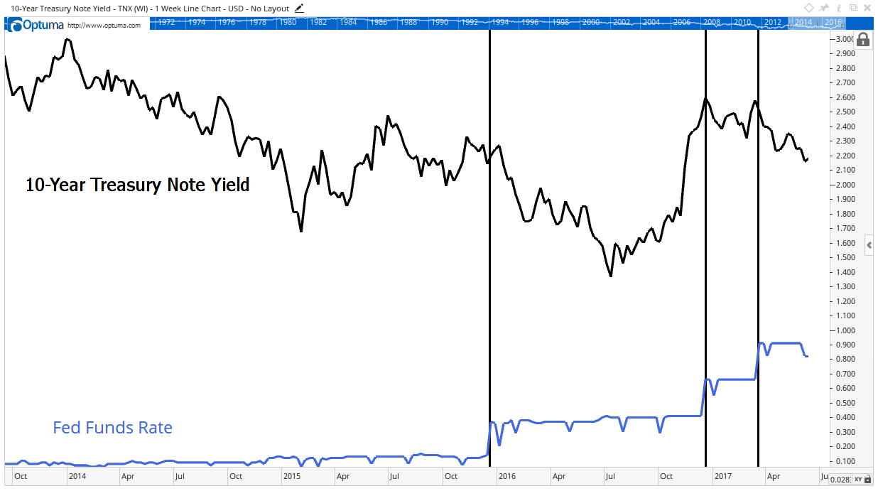 We expect 10-year yields to move higher when the Fed raises short-term interest rates. But nothing seems to be normal in the current economy.