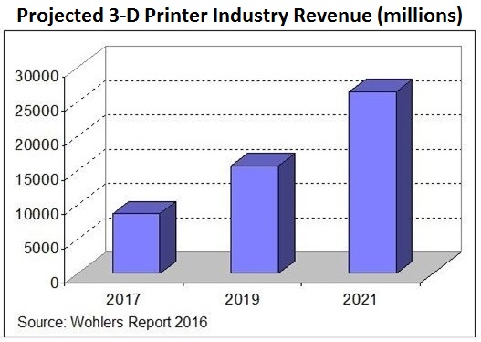 The process known as 3-D printing is experiencing exponential growth and is on track to become the standard process in manufacturing, aerospace and more.