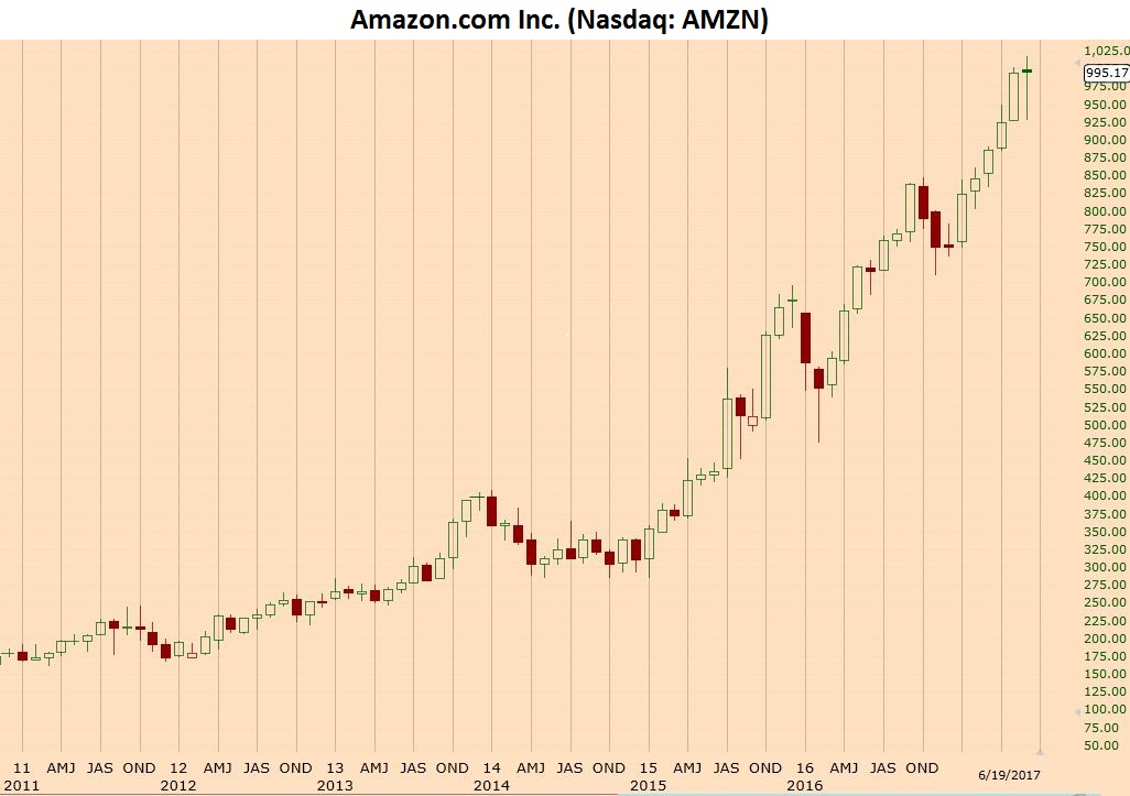 Amazon’s purchase of Whole Foods will be a surprising setback for the Internet giant and, quite likely, the high water mark for its stock market valuation.