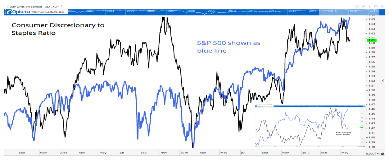 Beating the market is hard work. When looking at market indicators, it’s important to remember that “to know what everyone knows is to know nothing.”