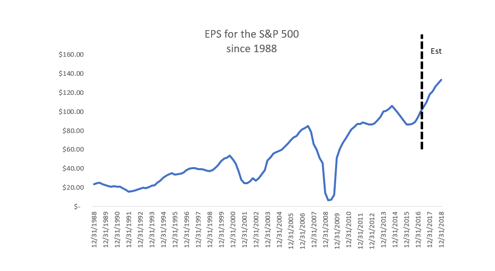 Every day, the stock market moves. And every night, articles appear explaining the move. But in the long run, only one thing moves the stock market.