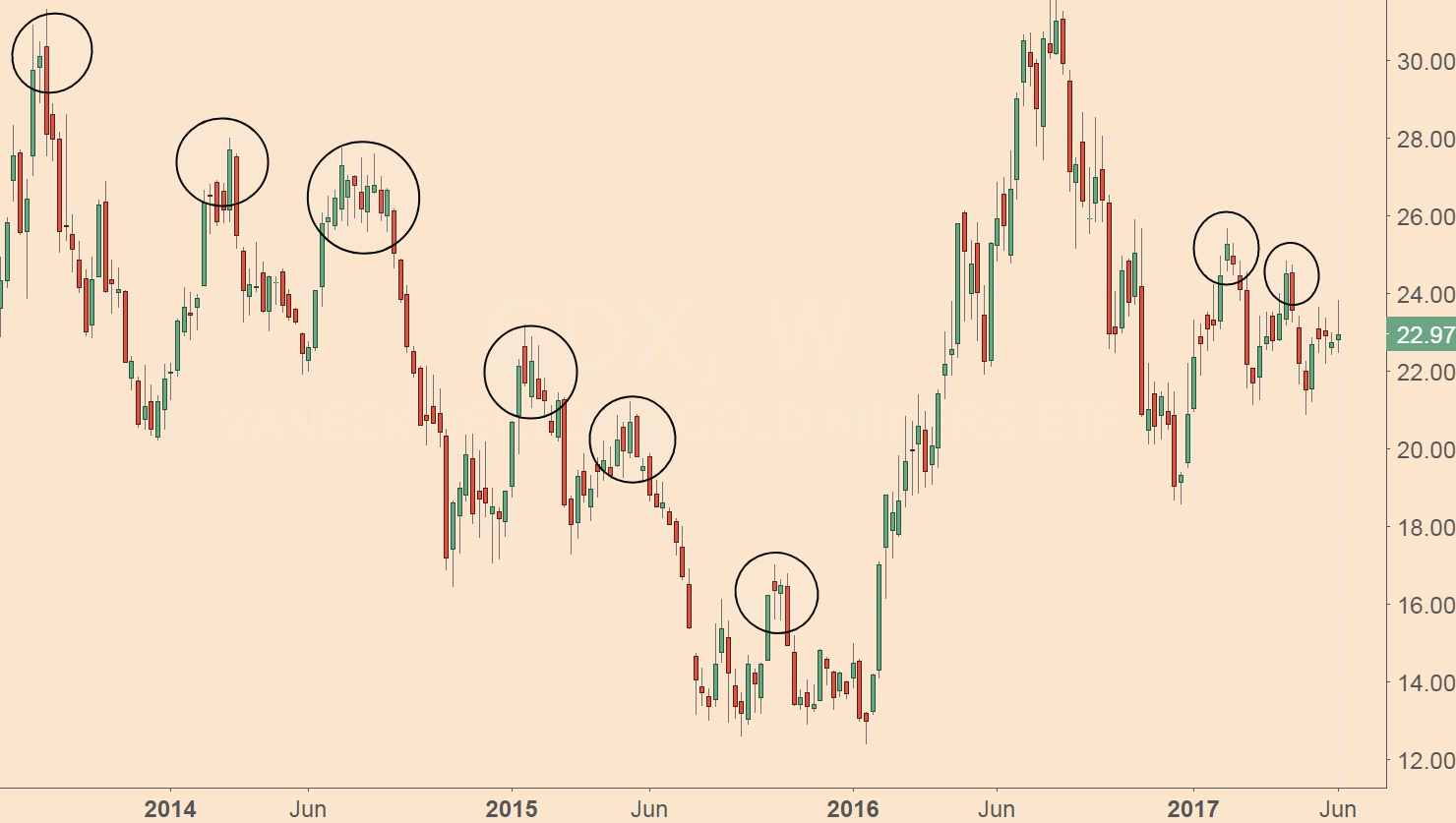 Gold has always been subject to speculative frenzies, of course. But never has the market been subjected to such extremes of buying and selling.