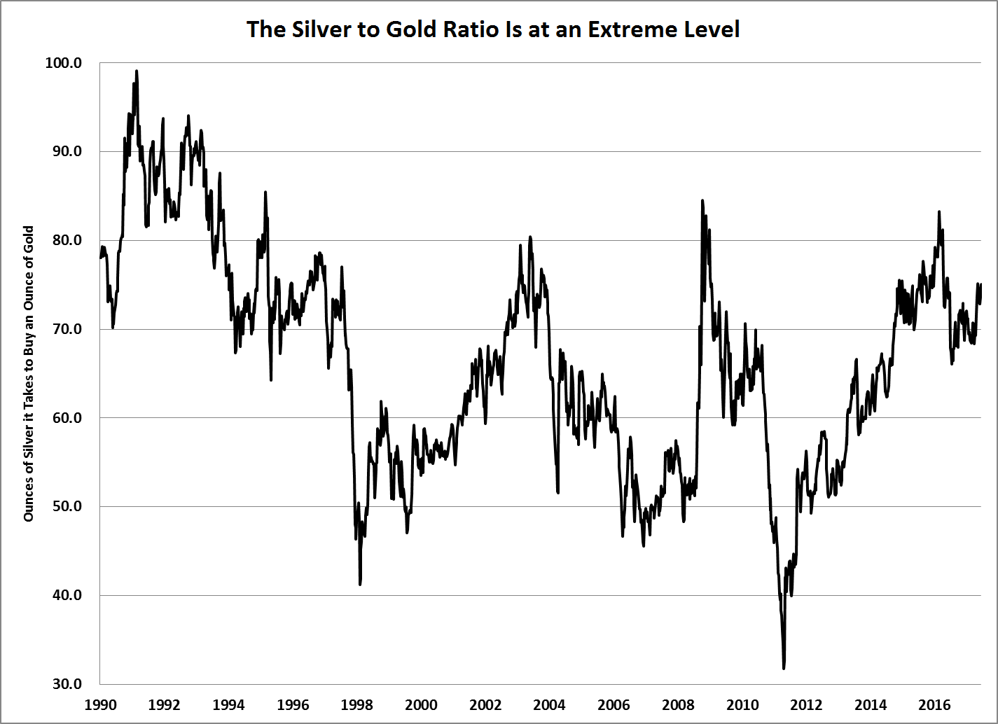 One of the most common questions I get is: What should I buy today — silver or gold? Right now, I have a clearer answer for you than I usually do.