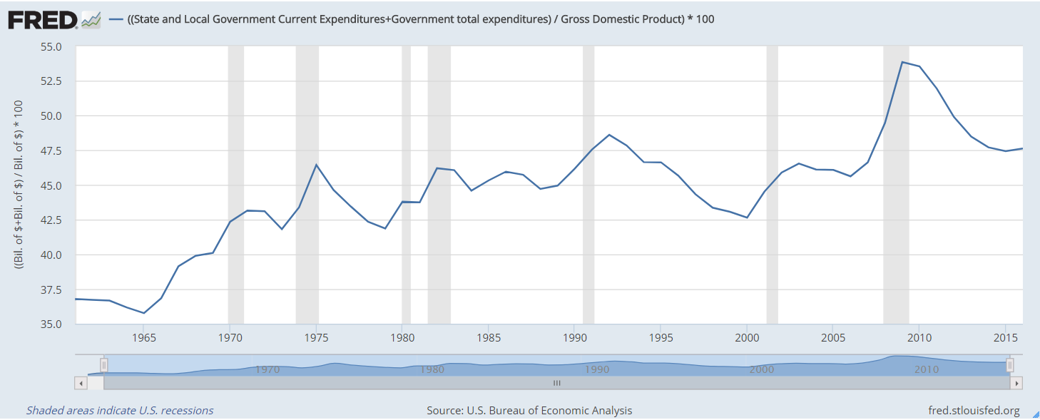 Economists generally say government spending is good for the economy. But, as with anything, sometimes you can have too much of a good thing.