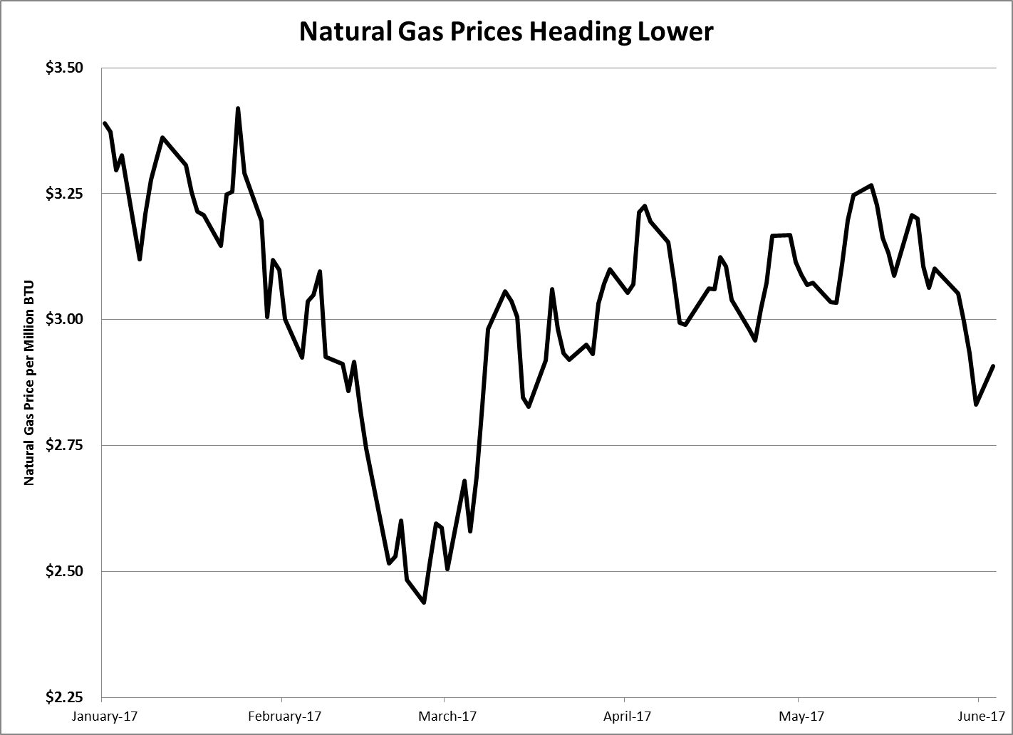 Back on April 21, I told readers of Winning Investor Daily that rising natural gas prices couldn’t last. I was a little early, but the trend finally turned.