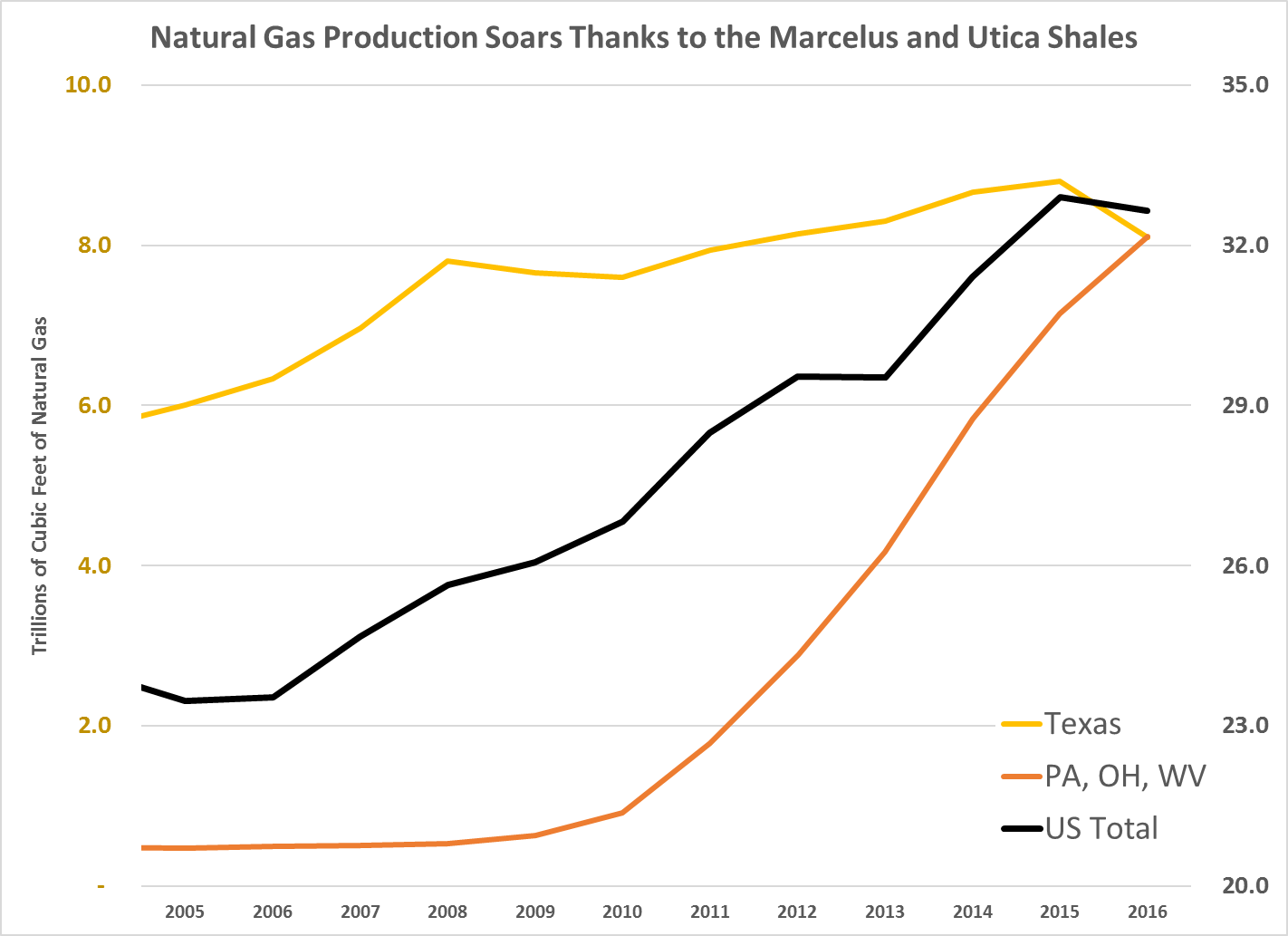 Thanks to the shale revolution, natural gas production soared. By 2012, the U.S. edged out Russia to become the world’s largest producer of natural gas.