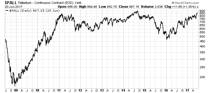 This resource is probably the stealthiest bull market in the world. Its performance since 2009 beats every other metal out there…