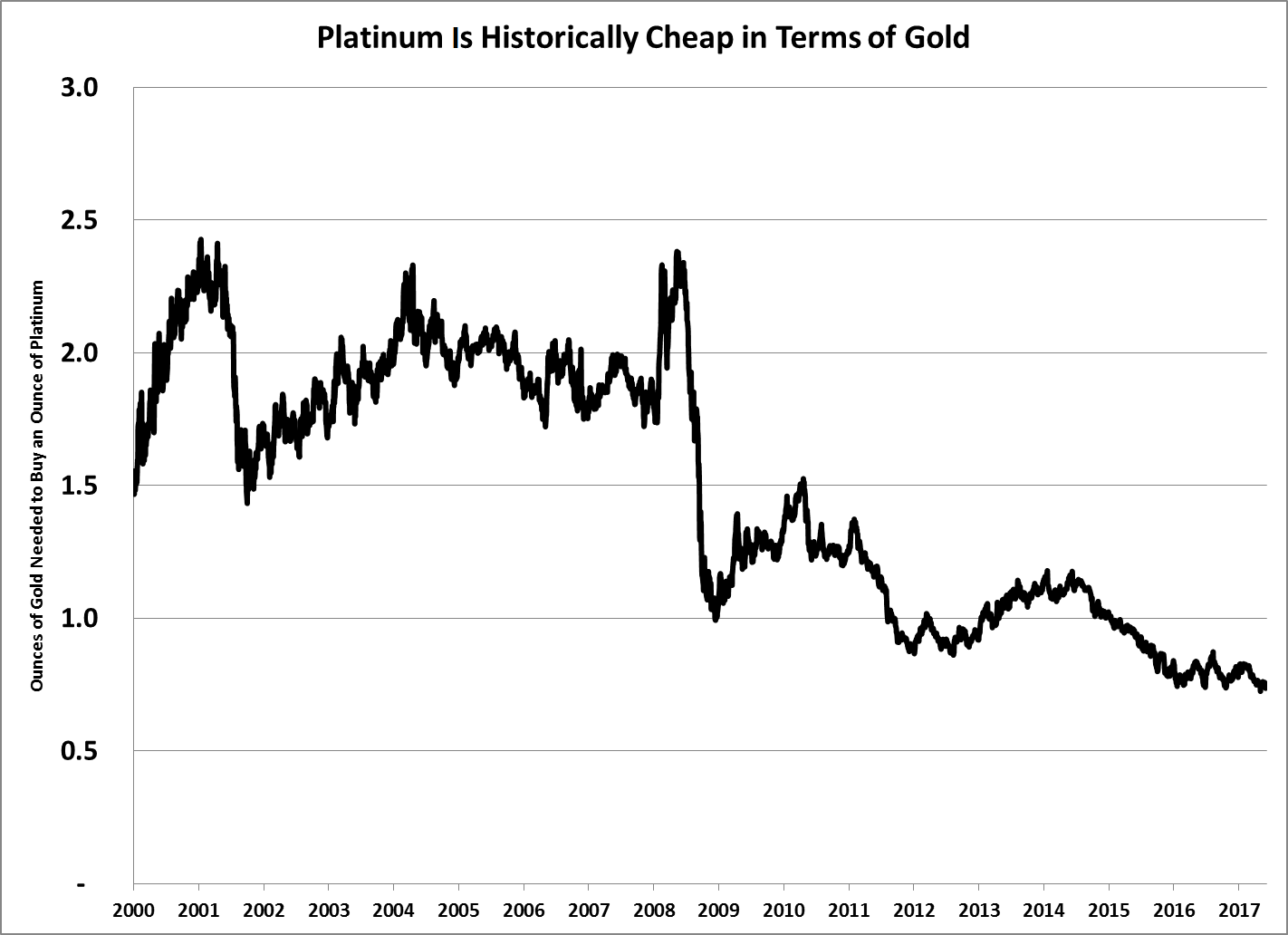 The platinum supply is running out … but the market doesn’t care. Platinum has lost ground to gold consistently since 2008.