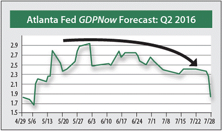 There’s no doubt our economy is just sputtering along, which isn’t necessarily bad. But the fact it continuously fails to live up to set assumptions is problematic.