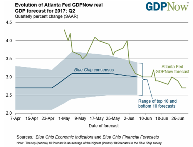 There’s no doubt our economy is just sputtering along, which isn’t necessarily bad. But the fact it continuously fails to live up to set assumptions is problematic.