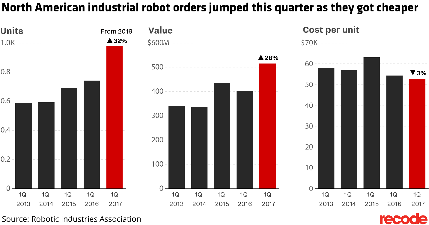 Instead of human labor, companies are using robots to get more output and efficiency while saving money — a win-win for them.