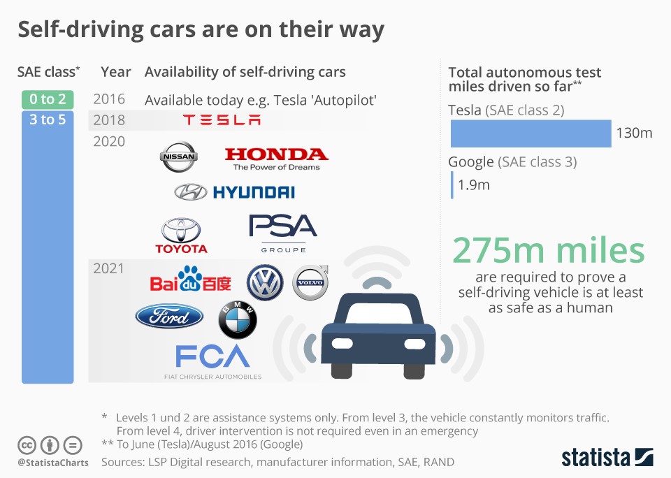 There is a mad dash to get ahead of the curve with autonomous driving technology, and the front-runner in this movement is clearly Tesla.