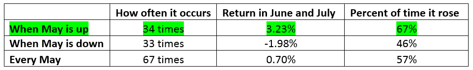 I can’t help but notice that the phenomenon of “sell in May and go away” didn’t have an impact. Is it time to “go away” now, or is it time to buy?