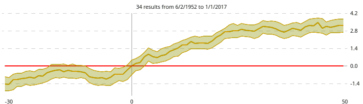 I can’t help but notice that the phenomenon of “sell in May and go away” didn’t have an impact. Is it time to “go away” now, or is it time to buy?