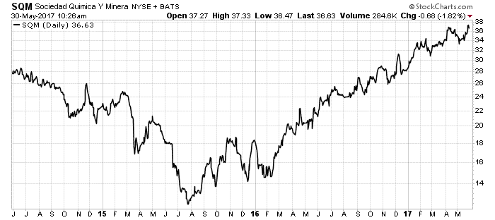 When you ignore big profits from sheer bullheadedness, that’s a problem. I always follow the data ... which is why I’m going to discuss the bull market in lithium.