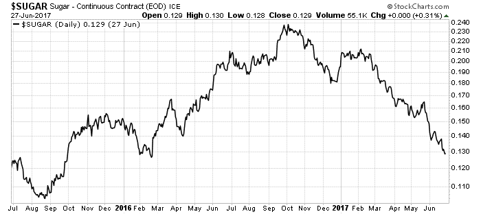 Our favorite sweetener is in a major bear market, and that could prove troubling for sugar producers such as the Canadian company Rogers Sugar.