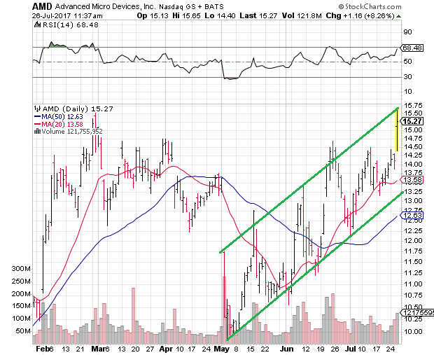 There's an undercurrent in many analysts' notes that AMD may be getting all of this positive attention for a development that may be little more than a fad.