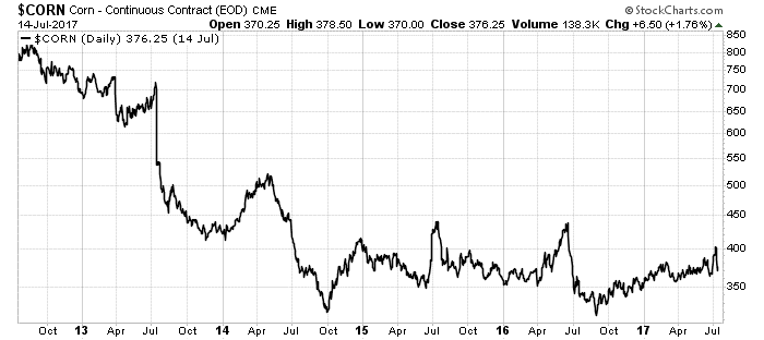 The price of corn is heading higher thanks to record heat, lower production estimates and record ethanol production.