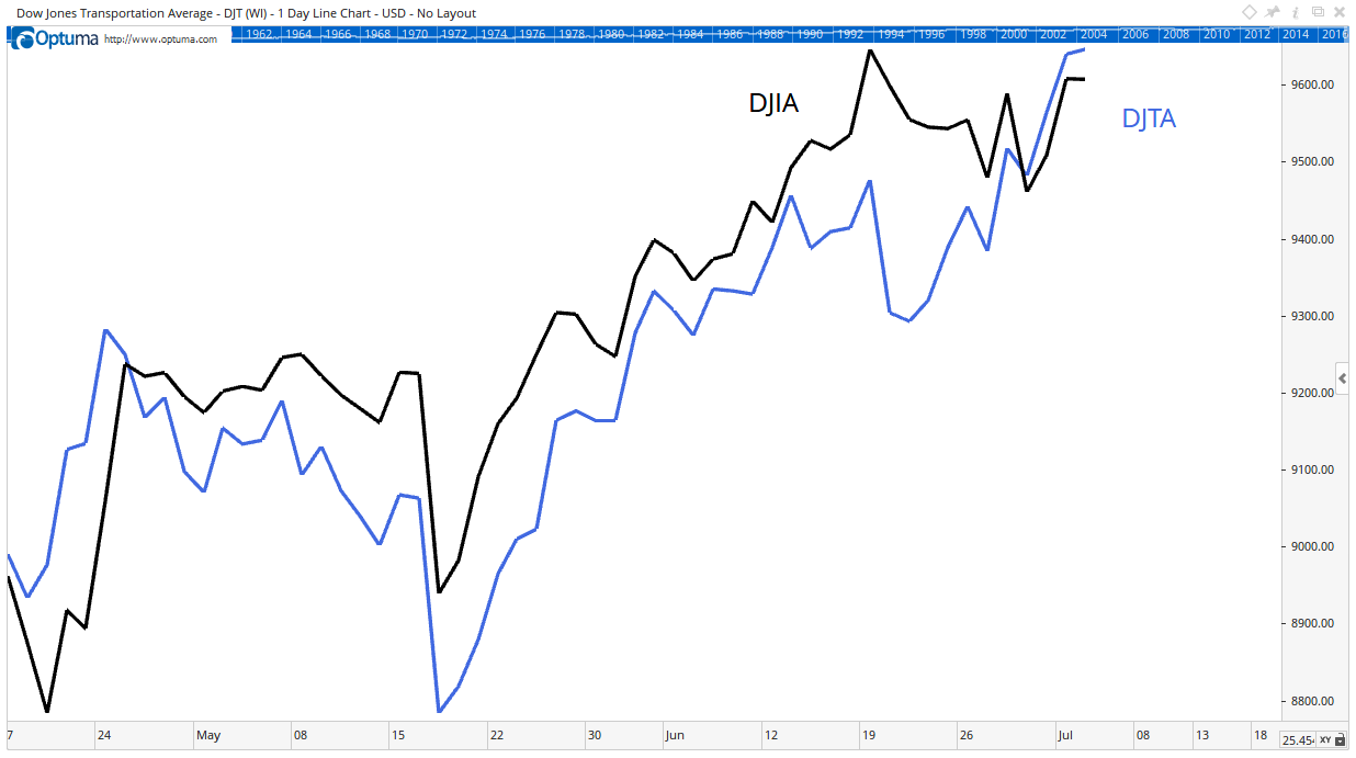 Dow Theory is a simple way to define the stock market’s trend. However, believing this theory could be an expensive mistake.