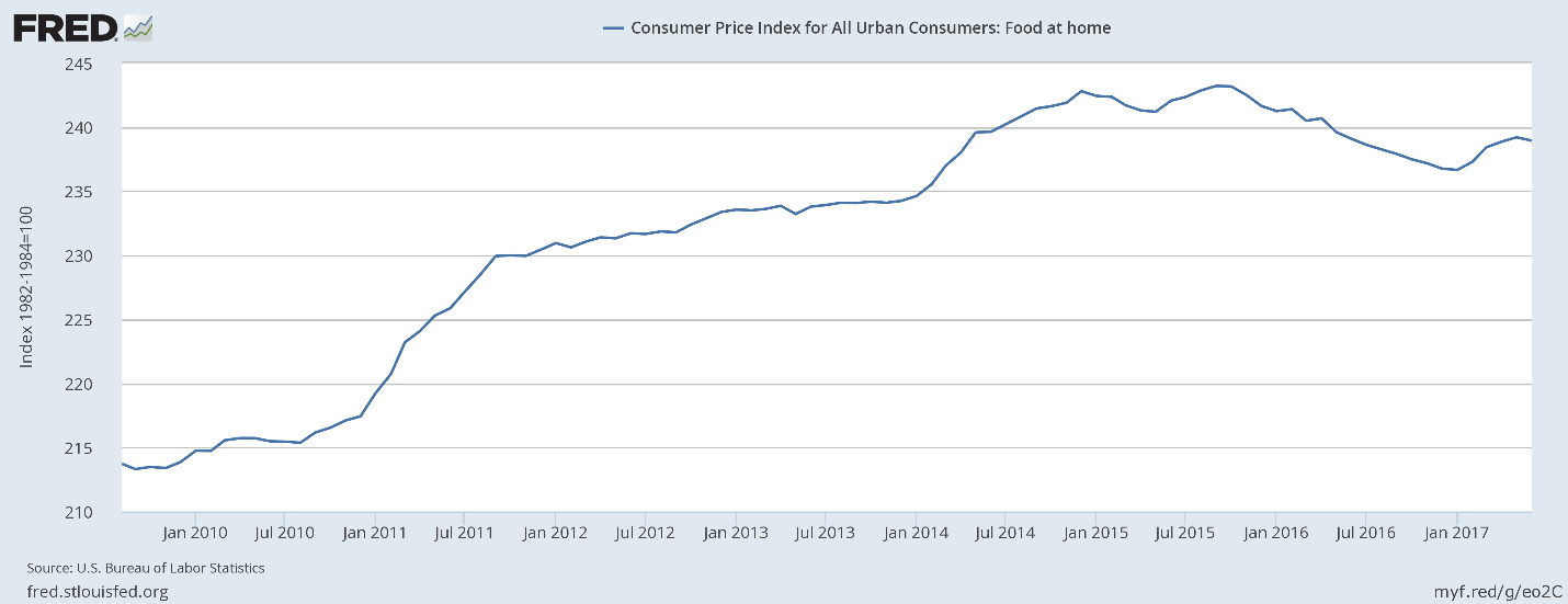 If food prices continue to shift the way they have over the past year, I think we will see more people cooking meals at home rather than going out to eat.