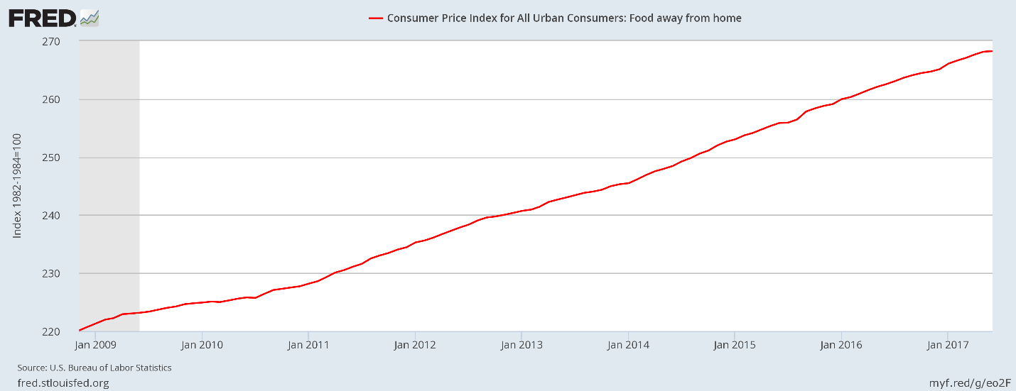 If food prices continue to shift the way they have over the past year, I think we will see more people cooking meals at home rather than going out to eat.