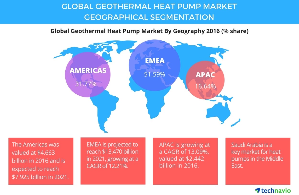 Geothermal energy is cheaper than wind and solar, as well as fully renewable and clean, and it can be harvested almost anywhere in the world.