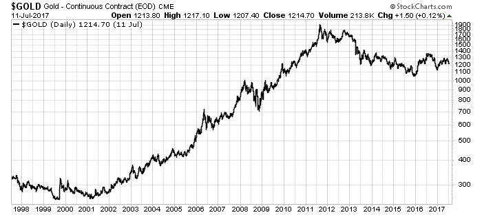 The price of gold is about economic conditions around the world. To understand the price of gold, we have to understand money.