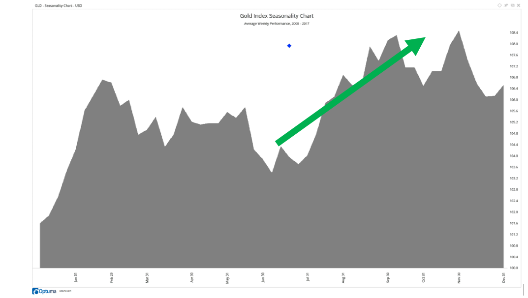 The 10-year seasonal uptrend started on July 9, and, like clockwork, prices jumped. But I’m still short gold prices. Here’s why...