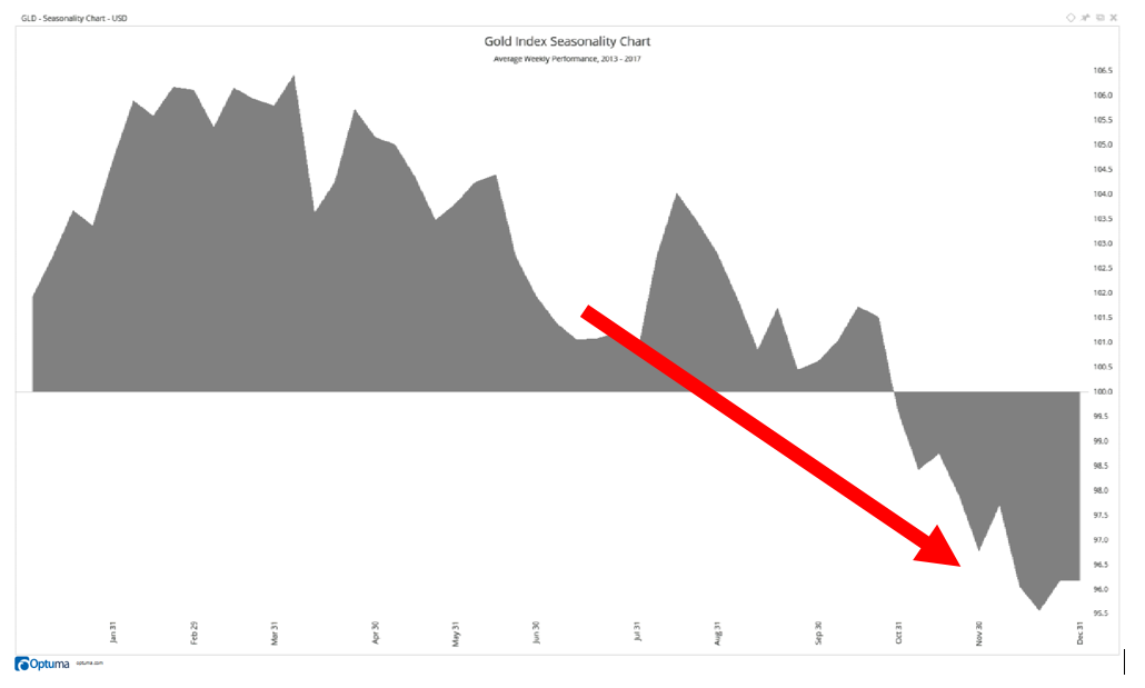 The 10-year seasonal uptrend started on July 9, and, like clockwork, prices jumped. But I’m still short gold prices. Here’s why...