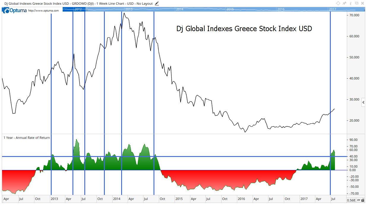 Greece is almost a synonym for unending economic crisis. But despite the problems, investors are buying Greek stocks.