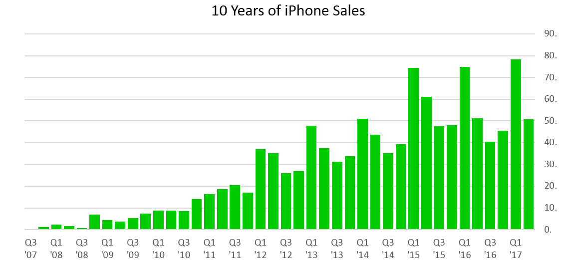 Not only did Apple's iPhone combine email and Web browsing with an iPod and a phone all in one, but its greatest innovation revolutionized the smartphone market.