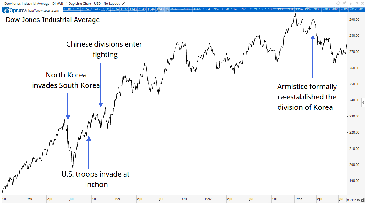 Financial markets are a real-time measure of how people react to history. When war threatens, selling often escalates. That’s when smart traders buy.