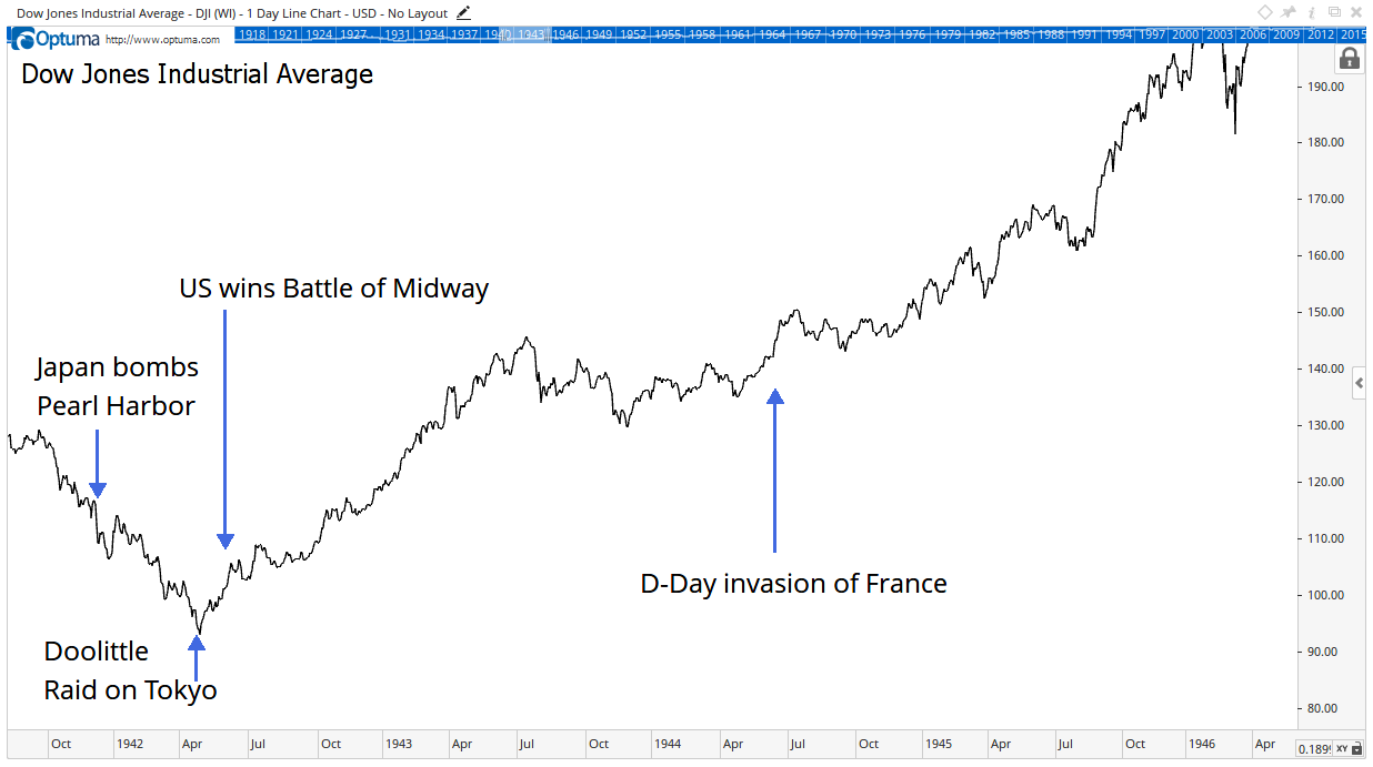 Financial markets are a real-time measure of how people react to history. When war threatens, selling often escalates. That’s when smart traders buy.