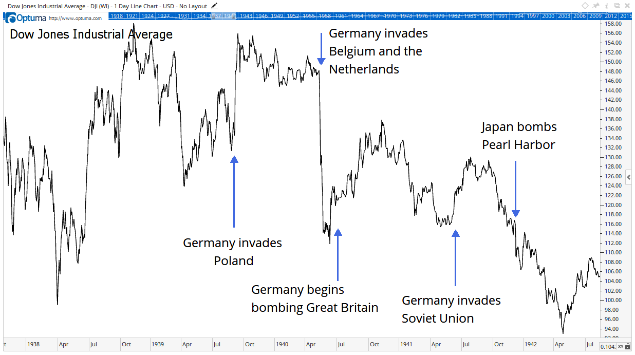 Financial markets are a real-time measure of how people react to history. When war threatens, selling often escalates. That’s when smart traders buy.