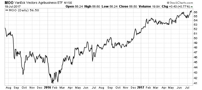 It’s a bull market in Big Agriculture, also known as Big Ag. The business of growing the crops that feed the world is booming.