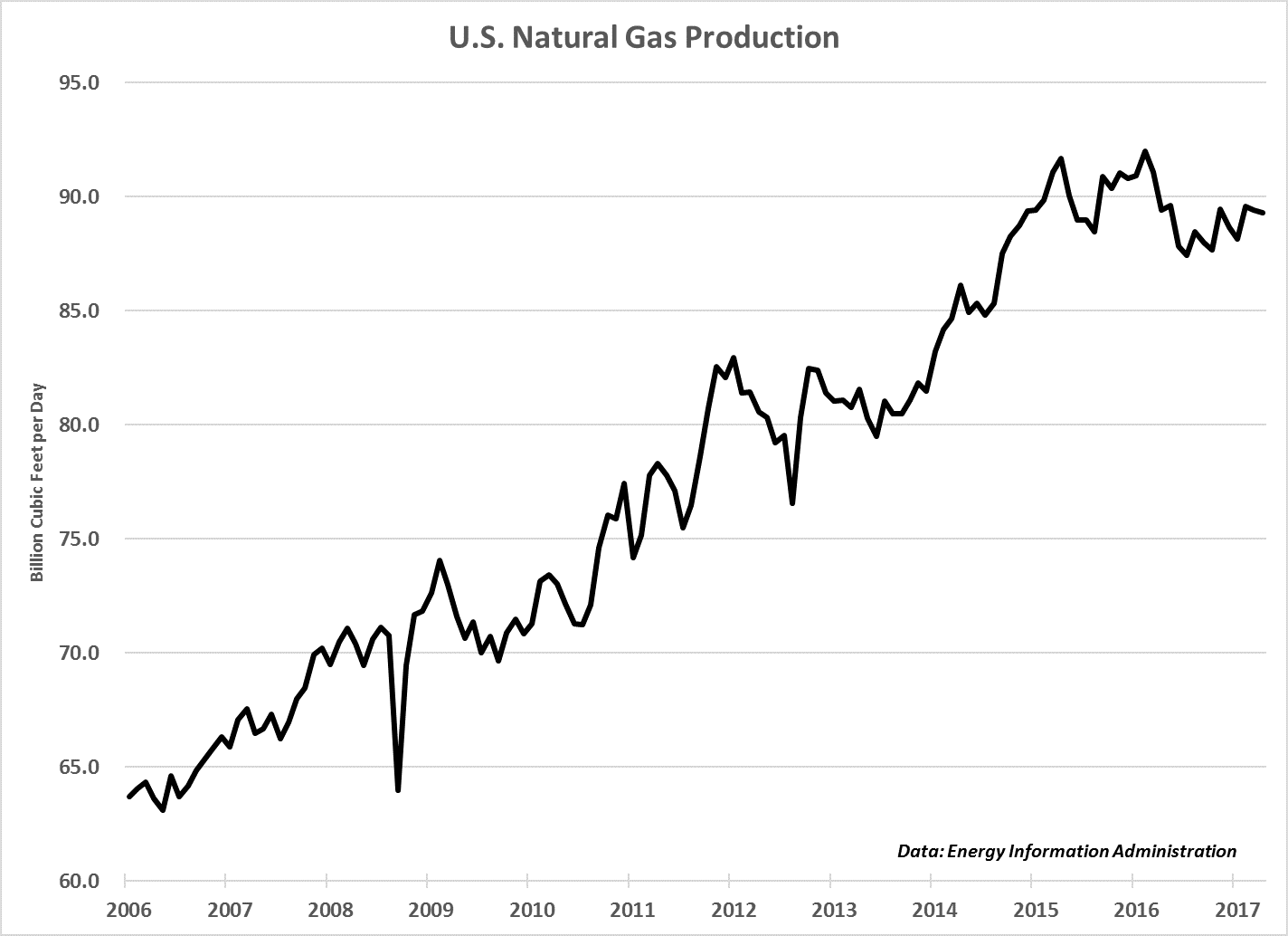 As I discussed back in April, our opportunity was to short natural gas by owning consumers that rely on natural gas for fuel. Turns out, my thesis works.