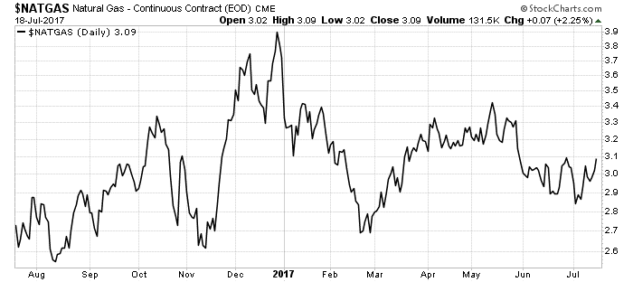 As I discussed back in April, our opportunity was to short natural gas by owning consumers that rely on natural gas for fuel. Turns out, my thesis works.