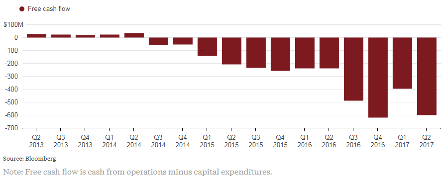 Netflix is on pace to spend about $13 billion over the next three years. That’s more than the annual gross domestic product of some countries.