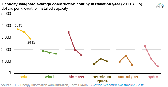 Where we are getting our energy has changed dramatically over the years, and that is creating an incredible opportunity for investors…